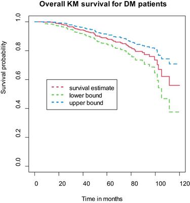 Diabetic retinopathy incidence, predictors and its association with longitudinal fasting blood sugar level changes among diabetes mellitus patients in Ethiopia: joint model